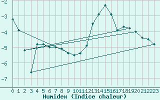 Courbe de l'humidex pour Bois-de-Villers (Be)