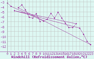 Courbe du refroidissement olien pour Bealach Na Ba No2