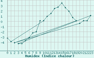 Courbe de l'humidex pour Kasprowy Wierch