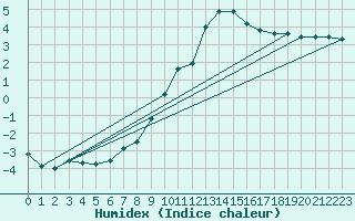 Courbe de l'humidex pour Kuemmersruck