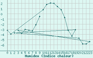 Courbe de l'humidex pour Dagloesen