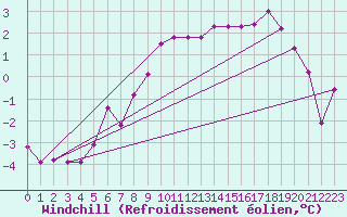 Courbe du refroidissement olien pour Askov