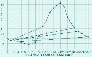 Courbe de l'humidex pour Les Charbonnires (Sw)