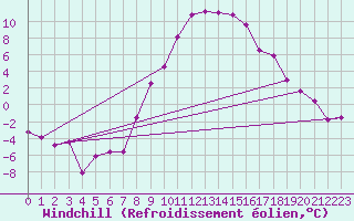 Courbe du refroidissement olien pour Ulrichen