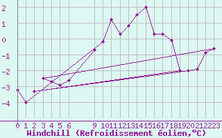 Courbe du refroidissement olien pour Hallhaaxaasen