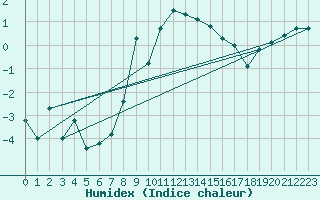 Courbe de l'humidex pour Oppdal-Bjorke