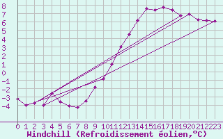 Courbe du refroidissement olien pour Blesmes (02)