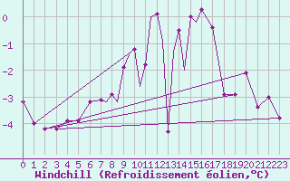 Courbe du refroidissement olien pour Leeming