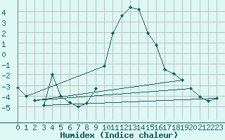 Courbe de l'humidex pour Zermatt