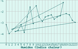 Courbe de l'humidex pour Engelberg