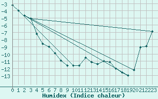 Courbe de l'humidex pour Meraker-Egge