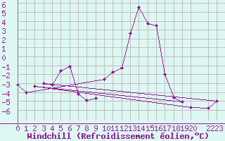 Courbe du refroidissement olien pour Cambrai / Epinoy (62)