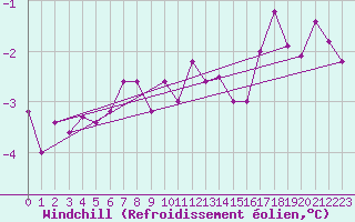 Courbe du refroidissement olien pour Sletnes Fyr