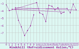 Courbe du refroidissement olien pour Chaumont (Sw)