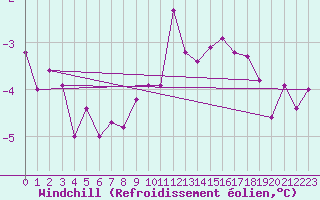 Courbe du refroidissement olien pour Langres (52) 