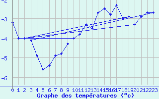 Courbe de tempratures pour Napf (Sw)