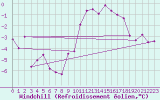 Courbe du refroidissement olien pour Flhli