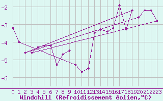 Courbe du refroidissement olien pour Mont-Rigi (Be)