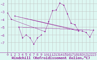 Courbe du refroidissement olien pour Bad Marienberg