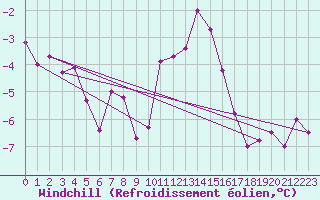 Courbe du refroidissement olien pour Lille (59)