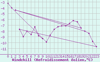 Courbe du refroidissement olien pour Hemavan-Skorvfjallet