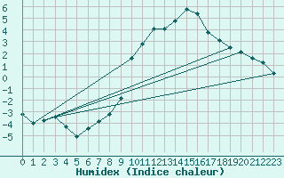 Courbe de l'humidex pour Grasque (13)