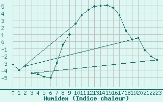 Courbe de l'humidex pour Sattel-Aegeri (Sw)