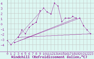 Courbe du refroidissement olien pour Elazig