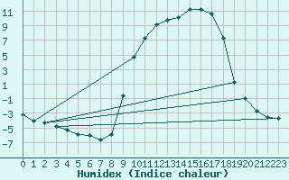 Courbe de l'humidex pour Selonnet (04)