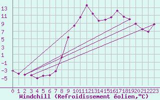 Courbe du refroidissement olien pour Alto de Los Leones