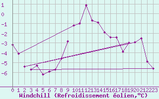 Courbe du refroidissement olien pour Sonnblick - Autom.