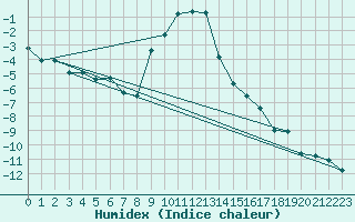 Courbe de l'humidex pour Lienz