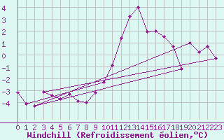 Courbe du refroidissement olien pour Aigle (Sw)