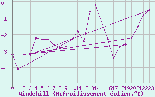 Courbe du refroidissement olien pour Challes-les-Eaux (73)