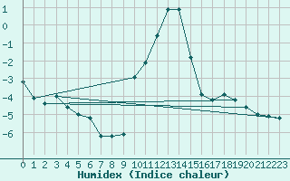 Courbe de l'humidex pour Caransebes