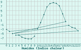 Courbe de l'humidex pour Die (26)