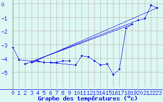 Courbe de tempratures pour Napf (Sw)