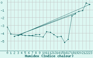 Courbe de l'humidex pour Napf (Sw)