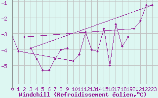 Courbe du refroidissement olien pour Einsiedeln