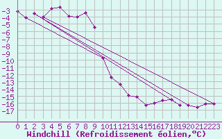 Courbe du refroidissement olien pour Villacher Alpe