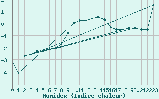 Courbe de l'humidex pour Leibnitz