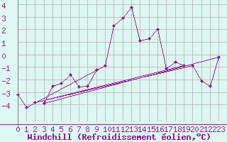 Courbe du refroidissement olien pour Stoetten