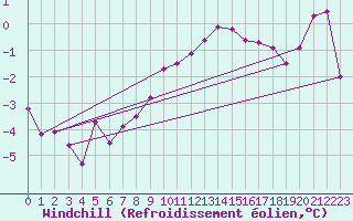 Courbe du refroidissement olien pour Vaeroy Heliport
