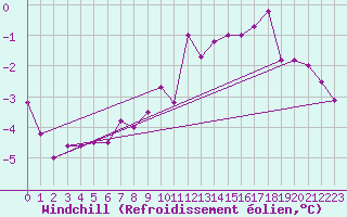 Courbe du refroidissement olien pour Zinnwald-Georgenfeld