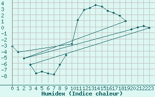 Courbe de l'humidex pour Les Charbonnires (Sw)