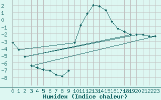 Courbe de l'humidex pour Arbent (01)