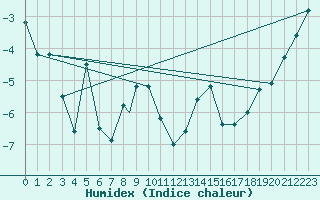 Courbe de l'humidex pour Mehamn