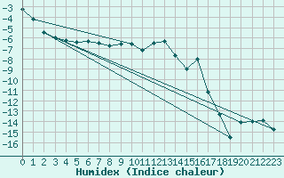 Courbe de l'humidex pour Rantasalmi Rukkasluoto