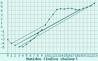 Courbe de l'humidex pour Boltigen