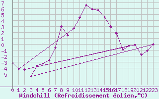 Courbe du refroidissement olien pour Bivio